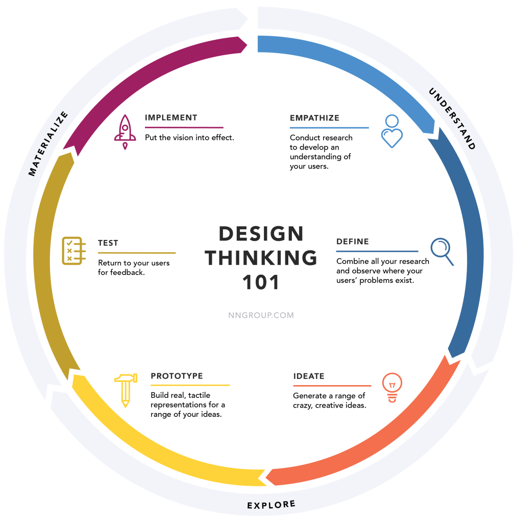 La méthodologie et processus Design Thinking selon Nielsen Norman Group